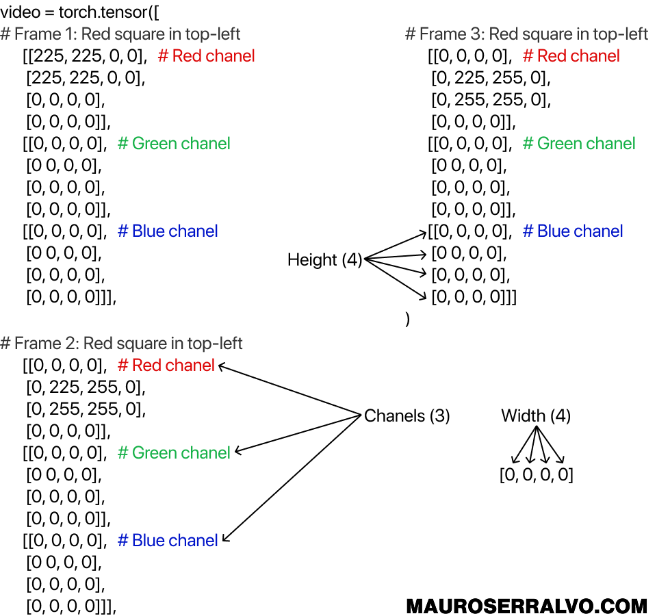 Video tensor encoding